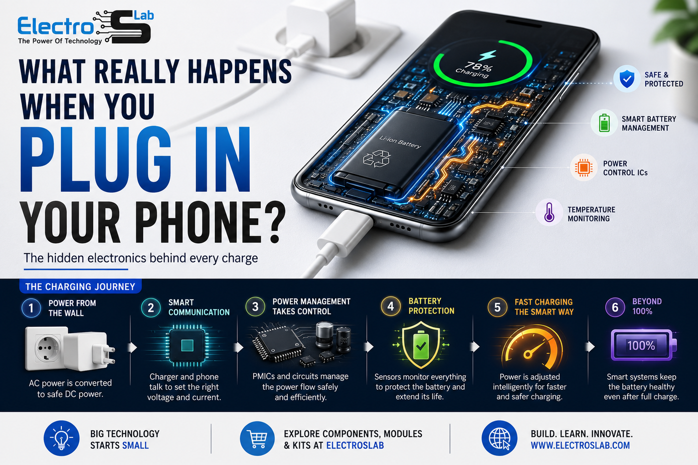 What Really Happens When You Plug In Your Phone? | ElectroSlab
